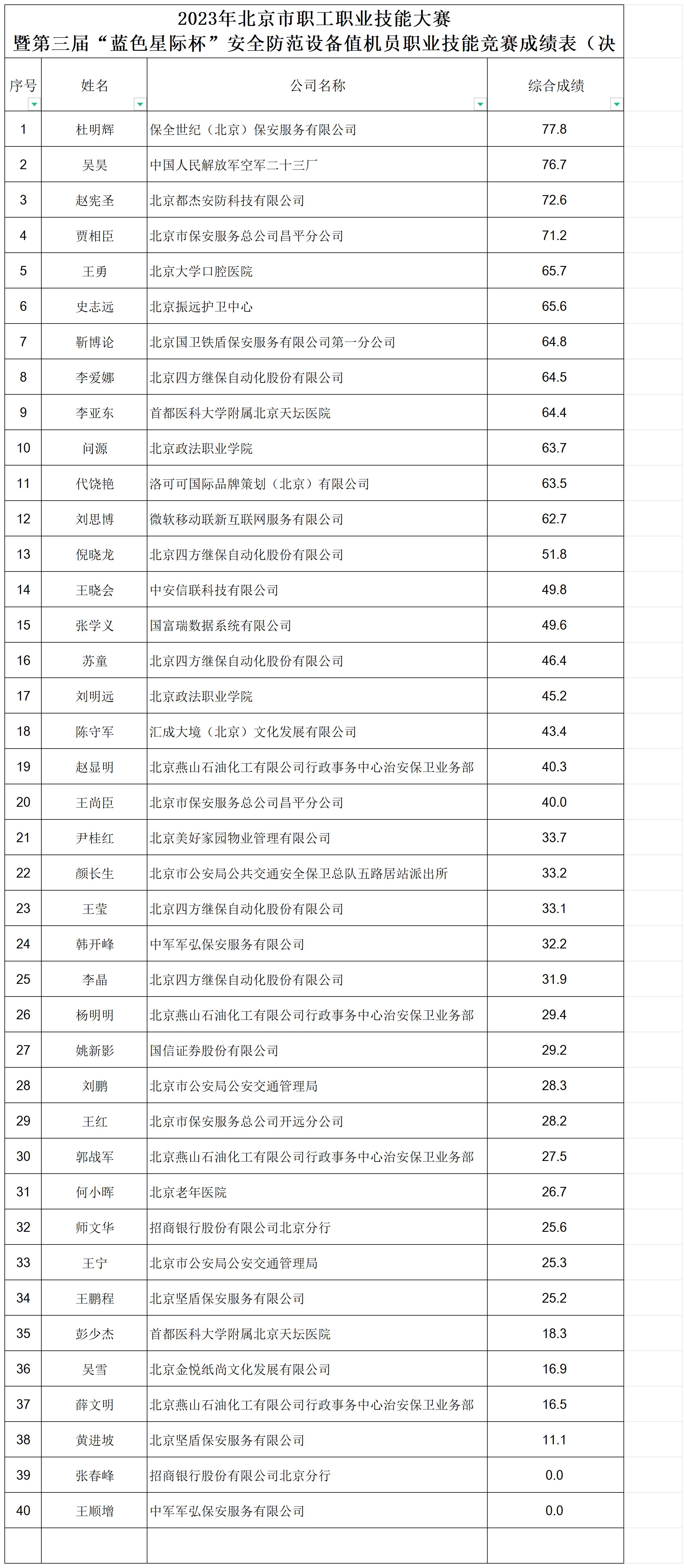 2023年值機員決賽成績匯總表20231030 - 公示(2)_決賽40人.jpg